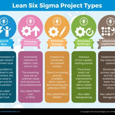 lean six sigma project types 1
